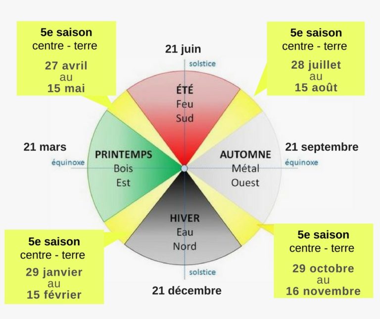Les-5-saisons-roue-de-couleur-768×644